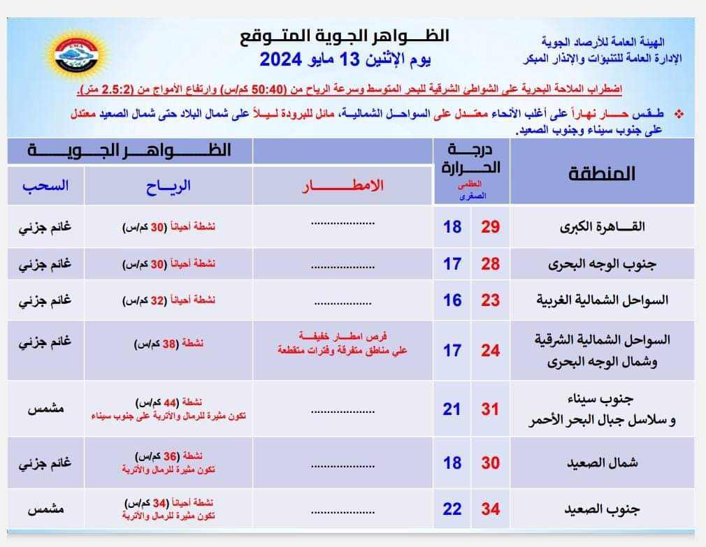  طقس الاثنين حار غائم والعظمى تتجاوز الـ30 