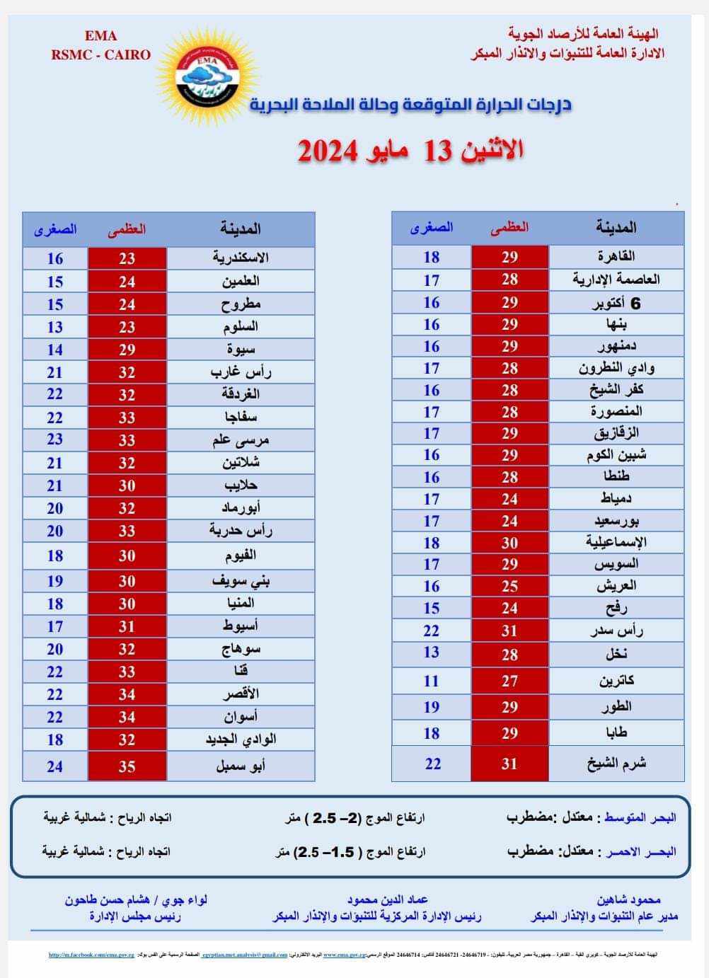  طقس الاثنين حار غائم والعظمى تتجاوز الـ30 