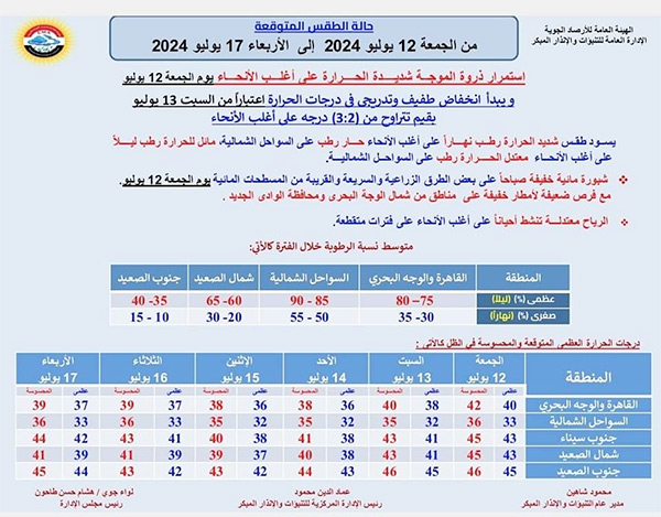 بيان بدرجات الحرارة