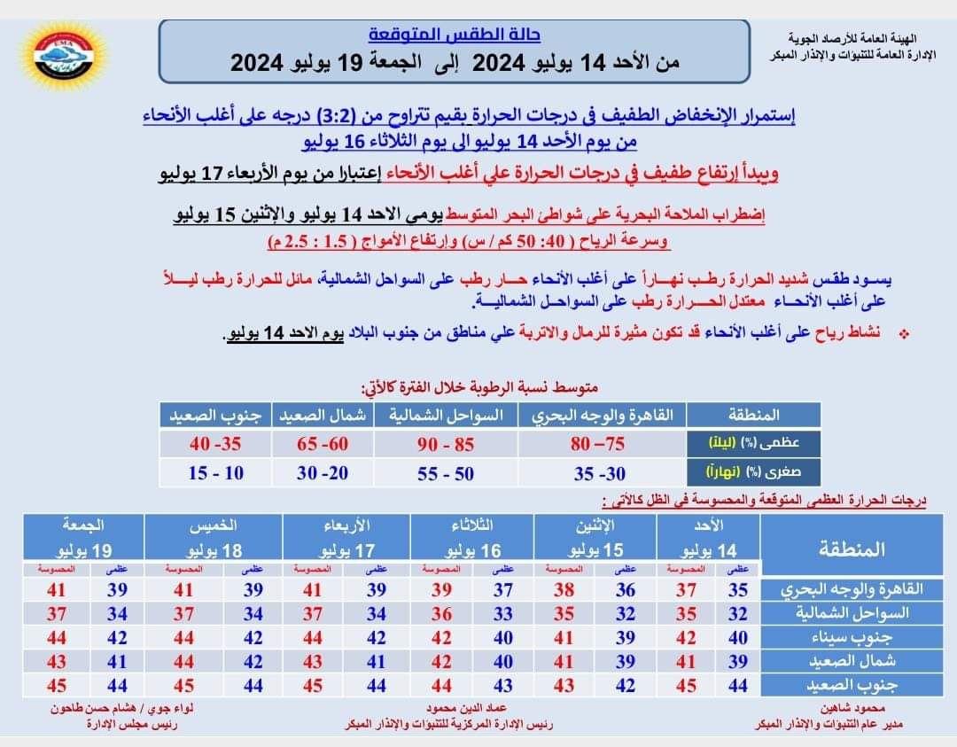 درجات الحرارة 