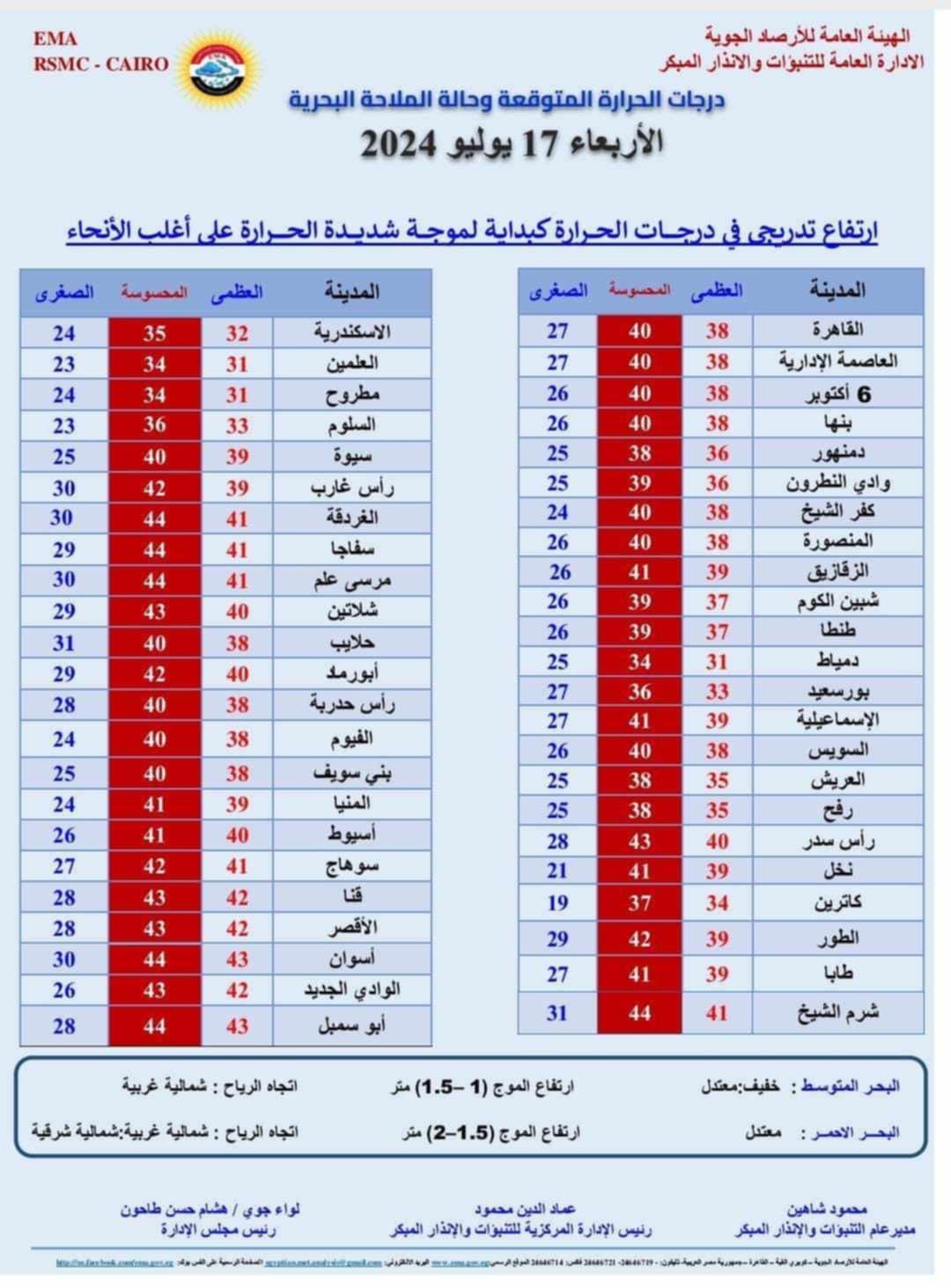 درجات الحرارة 