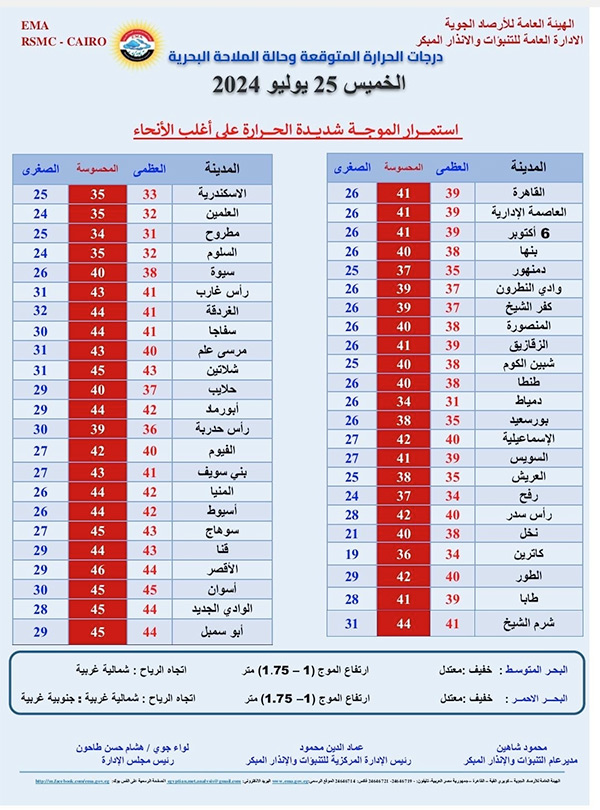 بيان بدرجات الحرارة