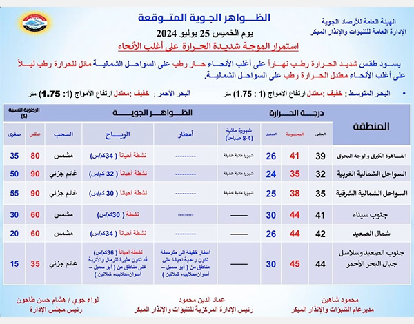 بيان بدرجات الحرارة