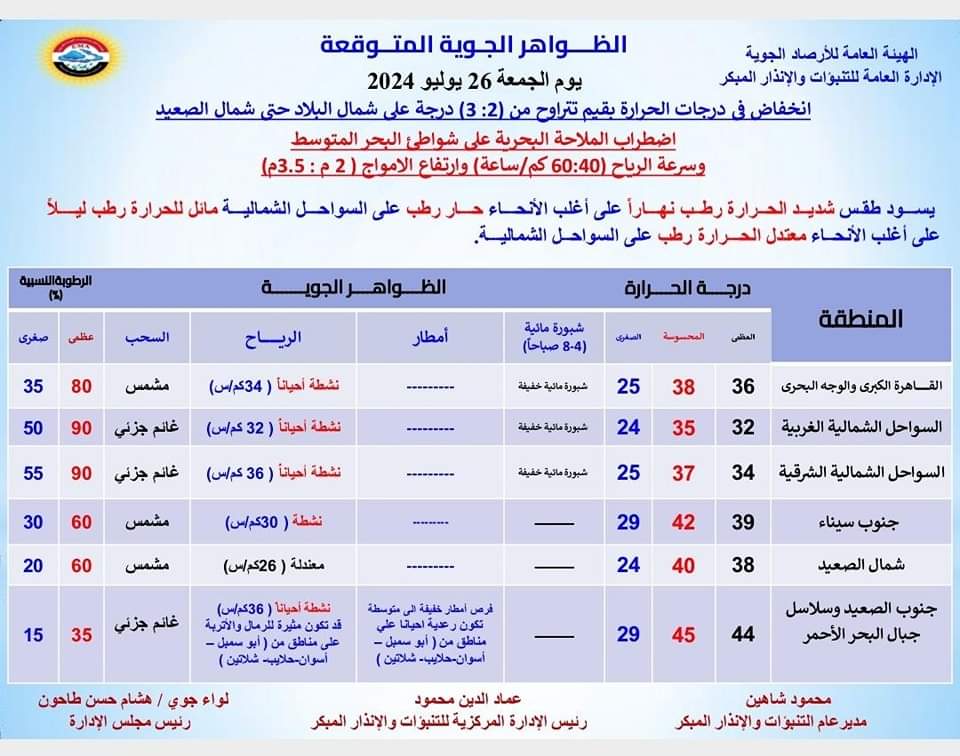 درجات الحرارة 