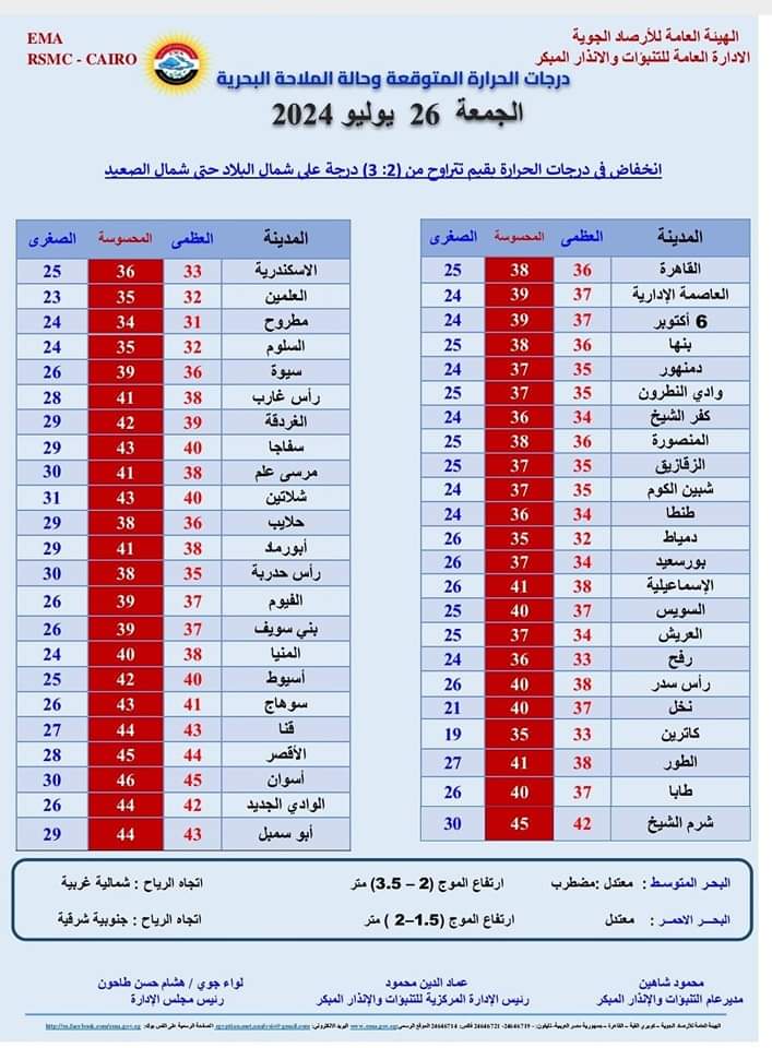 درجات الحرارة 