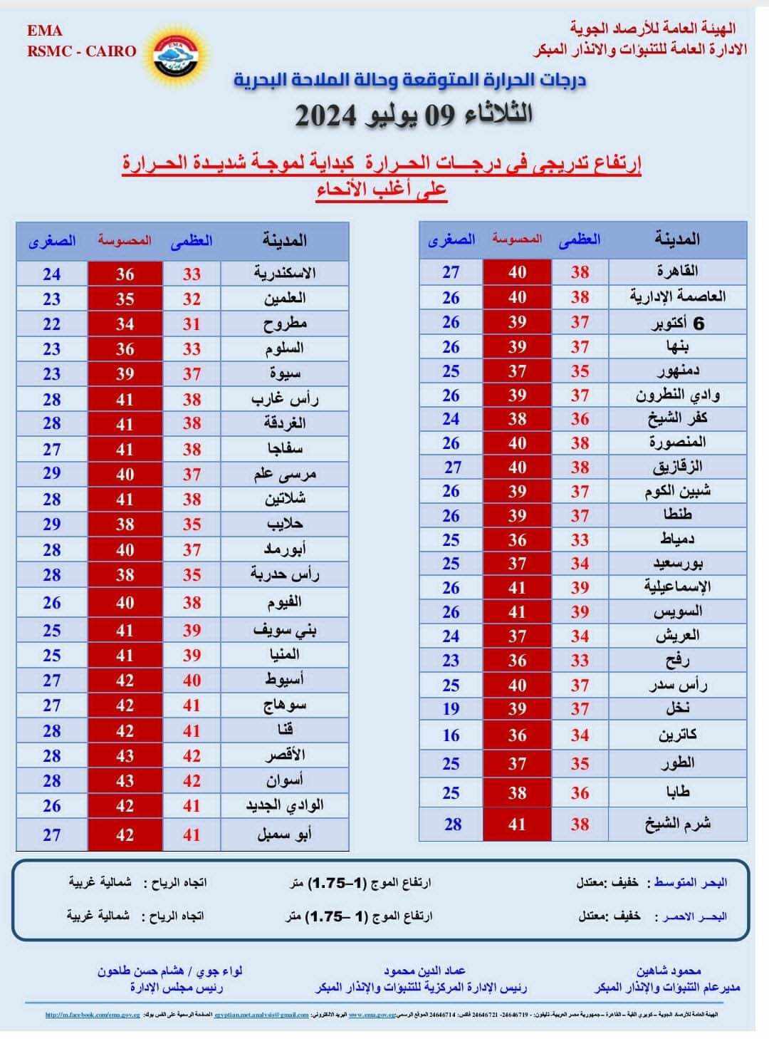 درجات الحرارة