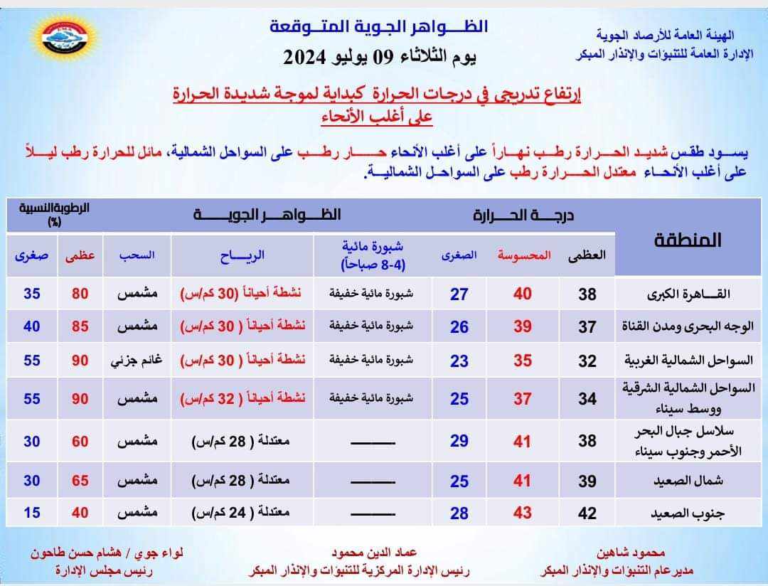 درجات الحرارة