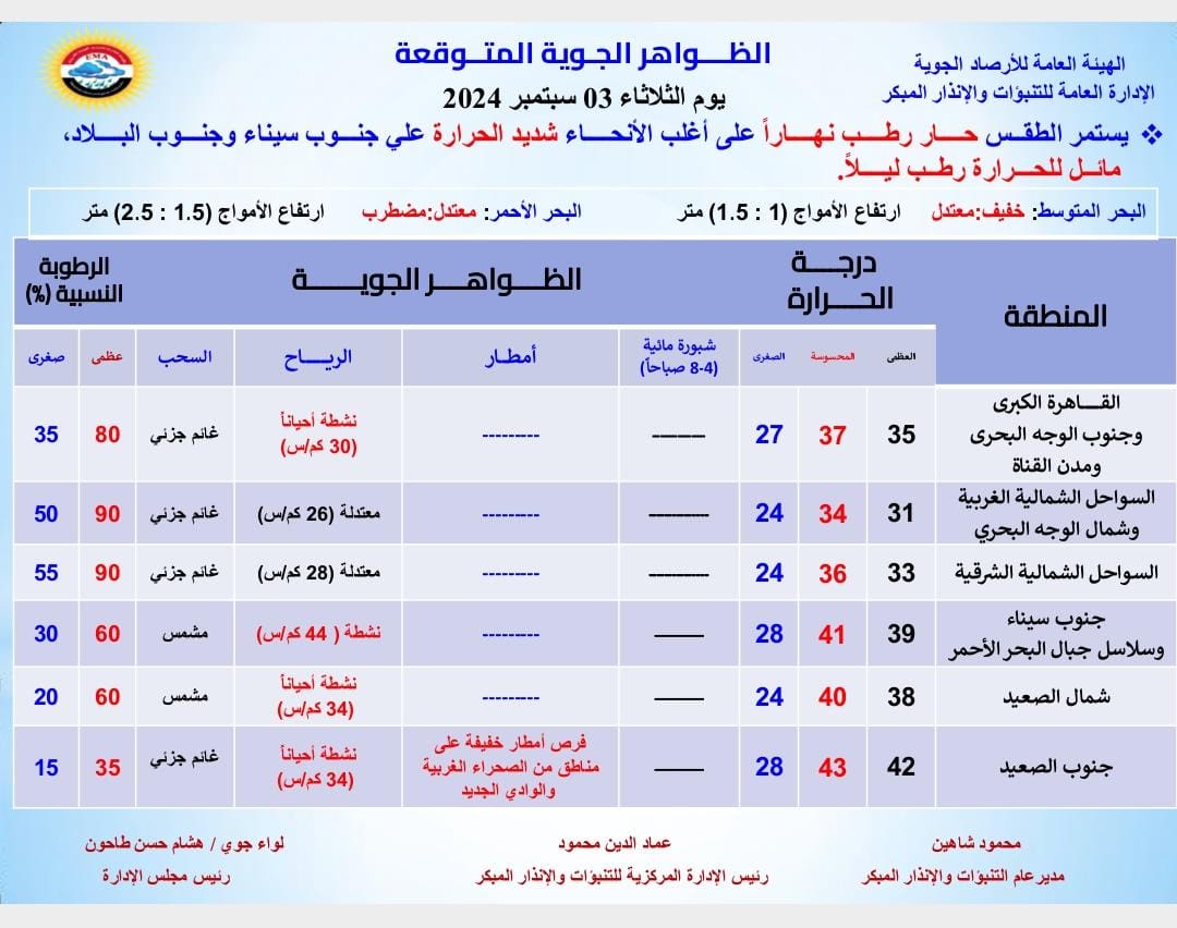 طقس الثلاثاء