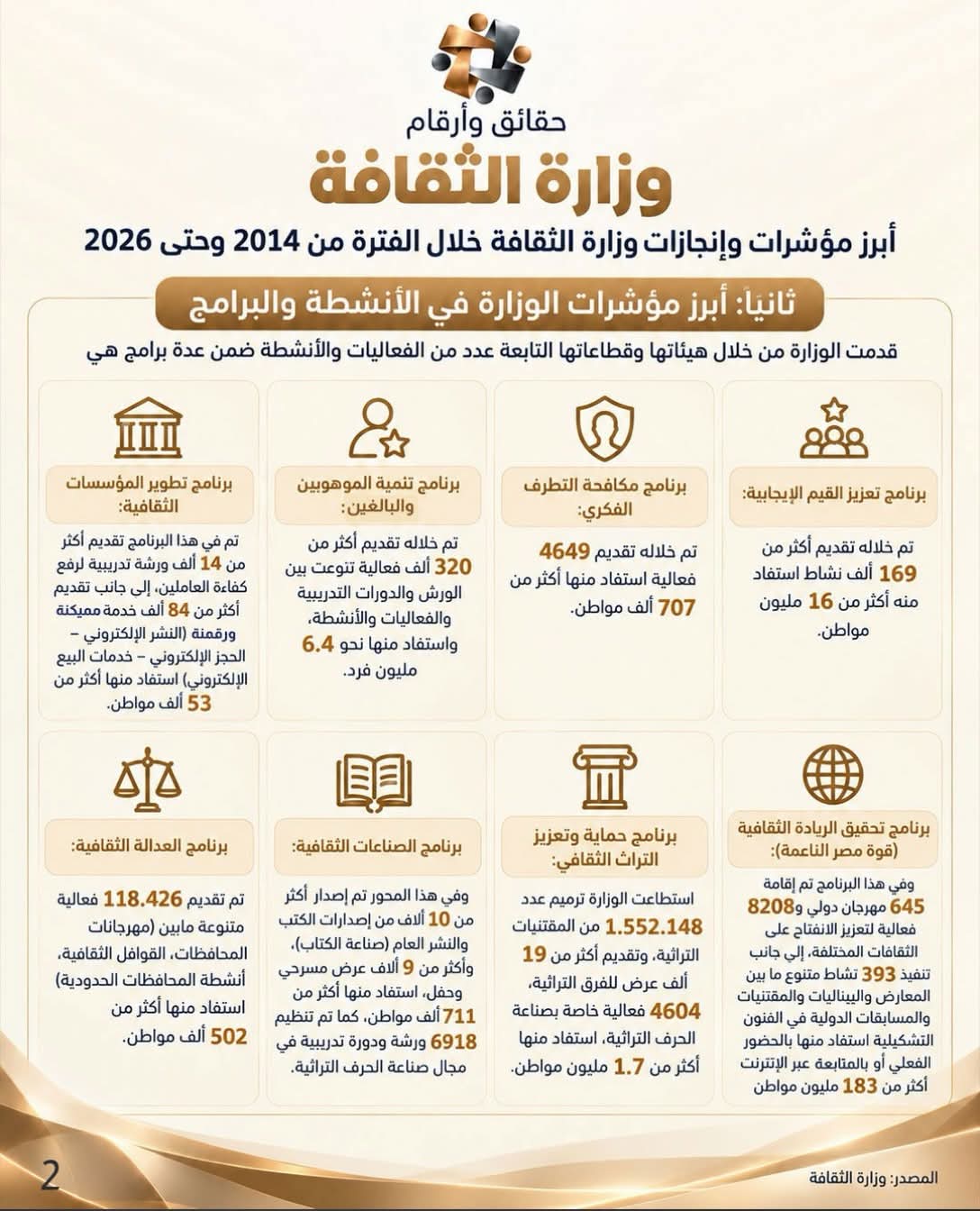  وزارة الثقافة تستعرض أبرز إنجازاتها ومؤشرات أدائها خلال الفترة من 2014 حتى 2026