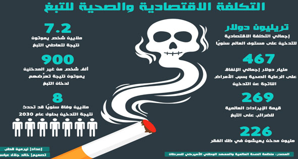 التدخين».. فاتورة باهظة تدفعها الصحة ويتحملها الاقتصاد - الأهرام اليومي